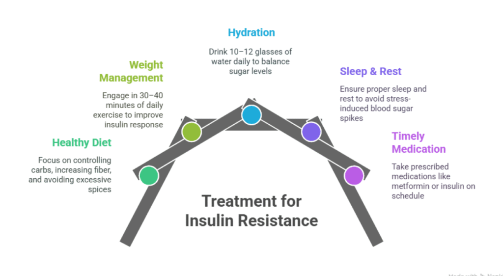 Treatment for Insulin Resistance